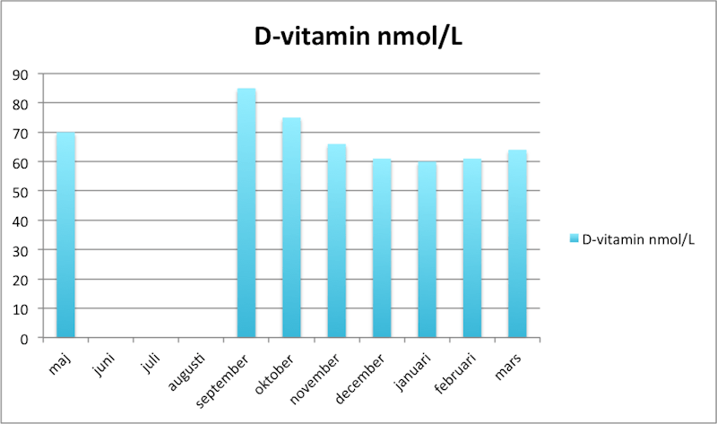 D-vitamin-mars